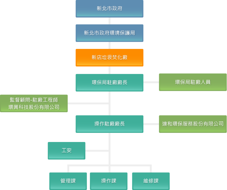 中文組織結構圖